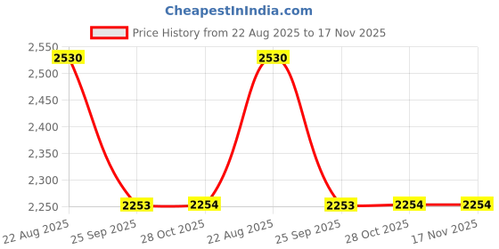 moglix.com Mahle Jaguar xE/xF 30 mm 207 mm Lak490 Jaguar Cabin Air Filter mahle Price History Graph from 22 Aug 2025 to 17 Nov 2025