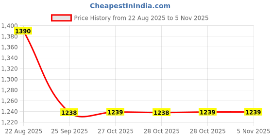 moglix.com Mahle La877 Cabin Air Filter mahle Price History Graph from 22 Aug 2025 to 5 Nov 2025