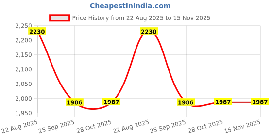 moglix.com Mahle Lak182 Audi Q7, Vwtouareg, Porsche Cabin Filter mahle Price History Graph from 22 Aug 2025 to 15 Nov 2025