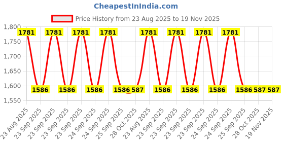 moglix.com Mahle Oc456 Audi A3, A4, A5, A6, Q3, Q5 Tfsi ; Skoda- Octavia, Superb, Yeti; Vw- Jetta, Passat, Tiguan Oil Filter mahle Price History Graph from 23 Aug 2025 to 18 Nov 2025