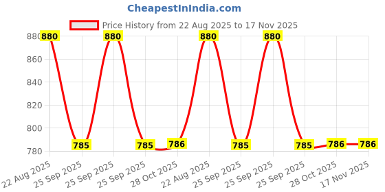 moglix.com Mahle Ox188D Oil Filter mahle Price History Graph from 22 Aug 2025 to 17 Nov 2025