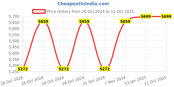 moglix.com Maizic 2MP 1080p White Smarthome Solaris Solar Sim Camera with 8X Zoom maizic Price History Graph from 26 Oct 2024 to 11 Oct 2025