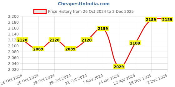 moglix.com Maizic 2MP White Smarthome Wireless HD 4G Sim Security Camera maizic Price History Graph from 26 Oct 2024 to 2 Dec 2025