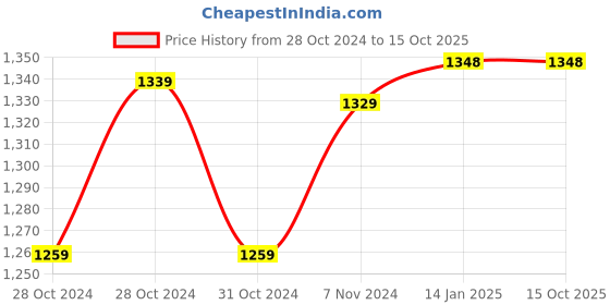 moglix.com Maizic 2MP Wi-Fi 360 deg Round Ring Fisheye Infrared Night Vision Camera, Smartpup50 maizic Price History Graph from 28 Oct 2024 to 15 Oct 2025