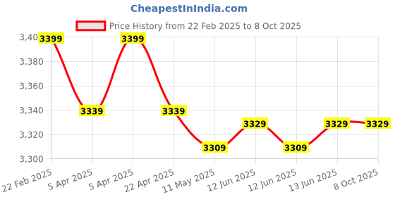 moglix.com Maizic M4S 4MP+4MP+4MP HD Smart Wi-Fi Camera with 3 Lens, 3 Screen, AI Human Detect, Colour Night Vision, 2 Way Talk &a; Support ICSEE APP maizic Price History Graph from 22 Feb 2025 to 7 Oct 2025