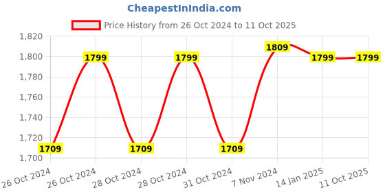 moglix.com Maizic Smarthome 1.3MP Fish Eye Black Circle Wireless 360 Degree Panoramic WiFi IP Camera maizic Price History Graph from 26 Oct 2024 to 10 Oct 2025