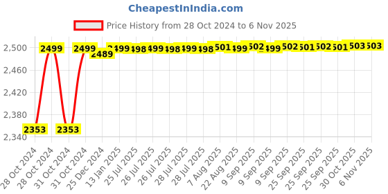moglix.com Maizic Smarthome 2MP 1080p FHD Smart WiFi Security Camera with Infrared, Night Vision, Two Way Intercom, Cloud Storage &a; Live View maizic Price History Graph from 28 Oct 2024 to 5 Nov 2025