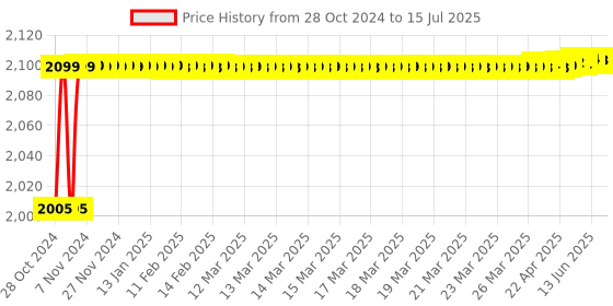 moglix.com Maizic Smarthome 2MP Motion Detection, Live View &a; SD Card Recording WiFi Hidden Camera maizic Price History Graph from 28 Oct 2024 to 15 Jul 2025