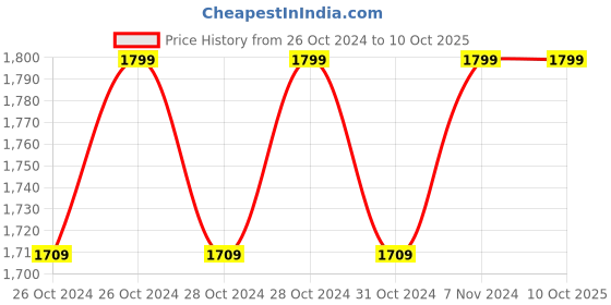 moglix.com Maizic Smarthome 2MP Wifi 1080p HD 360 Degree Viewing Area White Security Camera maizic Price History Graph from 26 Oct 2024 to 10 Oct 2025
