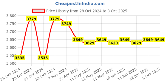 moglix.com Maizic Smarthome 3MP Cruise Human AI Detection 2 Way Intercom 1080P HD White Security Camera maizic Price History Graph from 28 Oct 2024 to 8 Oct 2025