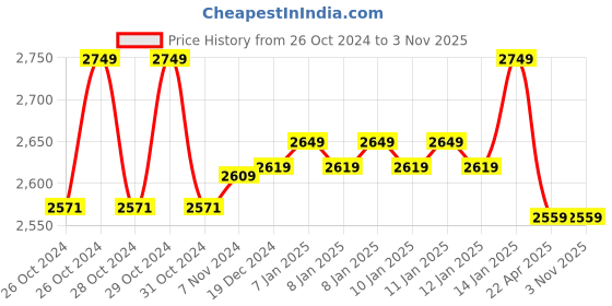 moglix.com Maizic Smarthome 3MP Outdoor 3G/4G Sim Full Colour Night Vision, Motion Detection &a; 2 Way Audio SIM Camera maizic Price History Graph from 26 Oct 2024 to 1 Nov 2025