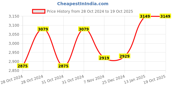 moglix.com Maizic Smarthome 5MP 4G PTZ HD Night Vision Camera with Motion Detection, Alarm &a; Two Way Audio maizic Price History Graph from 28 Oct 2024 to 17 Oct 2025