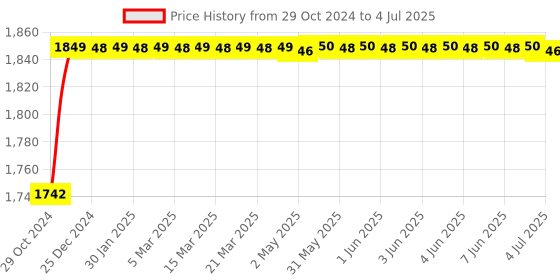 moglix.com Maizic Smarthome Fone 3MP FHD WiFi Indoor Security Camera with Calling Function, Motion Detection Alarm &a; Motion Tracking maizic Price History Graph from 29 Oct 2024 to 4 Jul 2025