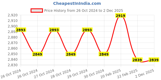 moglix.com Maizic Smarthome Gorilla 5MP Full HD Wireless PTZ 4G SIM Camera maizic Price History Graph from 26 Oct 2024 to 1 Dec 2025