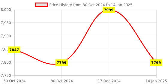 moglix.com Maizic Smarthome Mini Solaris 3MP 4G Smart Camera with Motion Detection, PTZ Function, Two Way Audio, 360 Degree View Angle &a; Human Detection maizic Price History Graph from 30 Oct 2024 to 14 Jan 2025