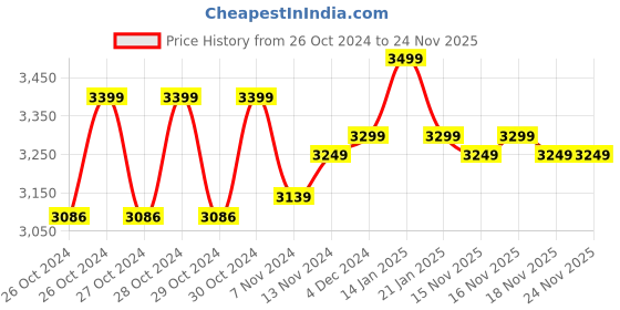 moglix.com Maizic Smarthome Supercam 4G/5G SIM 5+5MP Dual Lens PTZ CCTV Outdoor SIM Camera with IP66, 2 Way Talk, Motion Detect, SD Card upto 256 GB &a; Colour Night Vision maizic Price History Graph from 26 Oct 2024 to 23 Nov 2025