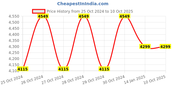 moglix.com Maizic Smarthome Supercam 5MP Black HD Wireless Security Camera, MSH-200923 maizic Price History Graph from 25 Oct 2024 to 9 Oct 2025