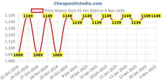 moglix.com Maizic Smarthome Tiger-Eye 4MP 1080p WiFi Colour Night Vision PTZ Camera with 360 degree View Real Time, Two Way Audio &a; Alarm, MHS-220224 maizic Price History Graph from 25 Oct 2024 to 2 Nov 2025