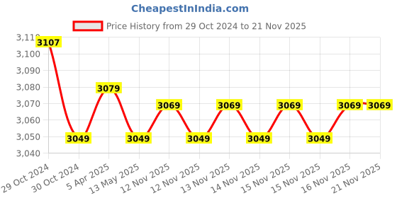 moglix.com Maizic Smarthome Uber 5MP UHD Motorized Pan/Tilt Wi-Fi Camera maizic Price History Graph from 29 Oct 2024 to 21 Nov 2025