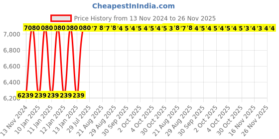 moglix.com Mak 6.5HP 196cc 4 Stroke Petrol Power Engine mak Price History Graph from 13 Nov 2024 to 26 Nov 2025