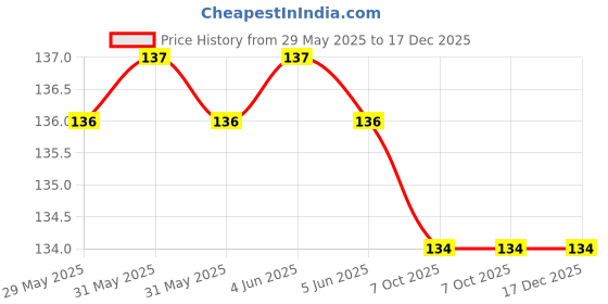 moglix.com Mak World 0.5m USB 2.0 Black Type A Male to Type A Female Extension Cable mak world Price History Graph from 29 May 2025 to 17 Dec 2025