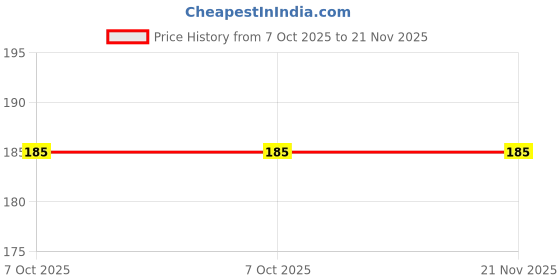 moglix.com Mak World 1.5m USB 3.0 High Speed Extension Data Cable for Keyboard, Mouse, Flash Drive, Hard Drive &a; Printer mak world Price History Graph from 7 Oct 2025 to 21 Nov 2025