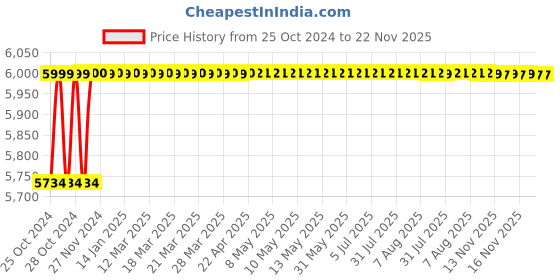 moglix.com Makage 1200W 2 Side Hose Vacuum Cleaner Motor makage Price History Graph from 25 Oct 2024 to 22 Nov 2025