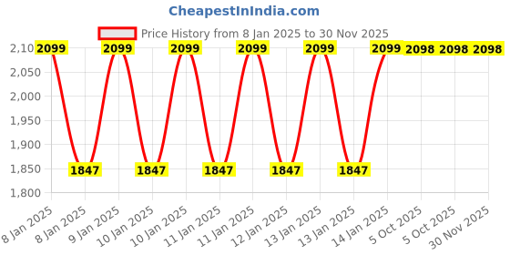 moglix.com Makage 15 inch Pad Holder for Single Disc Machine makage Price History Graph from 8 Jan 2025 to 30 Nov 2025