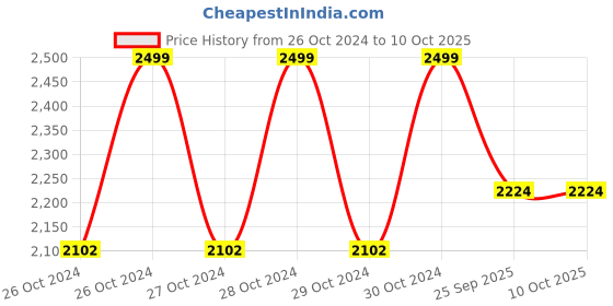 moglix.com Makage 18 inch Single Disc Machine Carpet Brush for SC2A Scrubber Driver, 9889 makage Price History Graph from 26 Oct 2024 to 10 Oct 2025