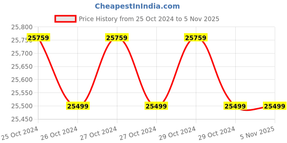 moglix.com Makage 40L Yellow Manual Floor Sweeper, MANUALSWWEEPER700 makage Price History Graph from 25 Oct 2024 to 3 Nov 2025