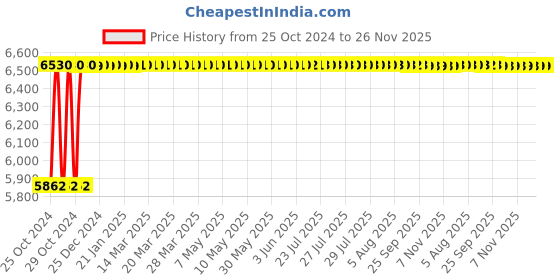 moglix.com Makage A-043 24000rpm Scrubber Drier Motor makage Price History Graph from 25 Oct 2024 to 26 Nov 2025