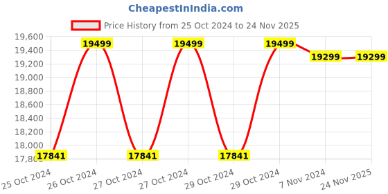 moglix.com Makage VC-60 2000W Wet &a; Dry Vacuum Cleaner makage Price History Graph from 25 Oct 2024 to 23 Nov 2025