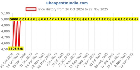 moglix.com Makage VM-CT-DRY-ITL 1300W Cup Type Vacuum Cleaner Motor makage Price History Graph from 26 Oct 2024 to 26 Nov 2025
