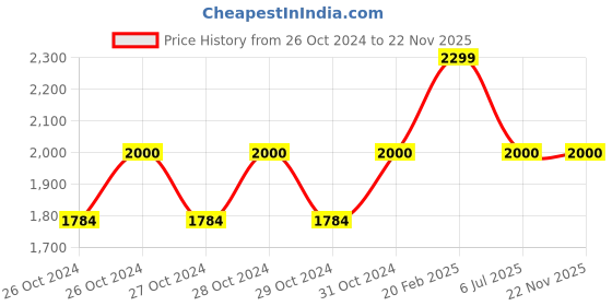 moglix.com Makage VM-WD-EUR-XTR-LG 1400W Vacuum Cleaner Motor, XTRAPOWER1200 makage Price History Graph from 26 Oct 2024 to 22 Nov 2025