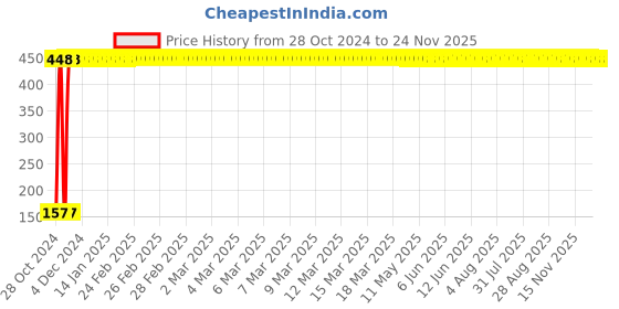moglix.com Makindu Cosmetics 30ml Vitamin C Daily Glow Face Serum with 50x Vitamin C makindu cosmetics Price History Graph from 28 Oct 2024 to 24 Nov 2025