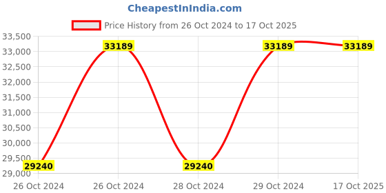 moglix.com Makita 0-2300rpm Cordless Impact Driver, DTD146RFE makita Price History Graph from 26 Oct 2024 to 16 Oct 2025
