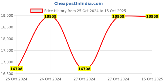 moglix.com Makita 10.8V Lithium-Ion 1400rpm Cordless Cutter, CC300DWE makita Price History Graph from 25 Oct 2024 to 15 Oct 2025