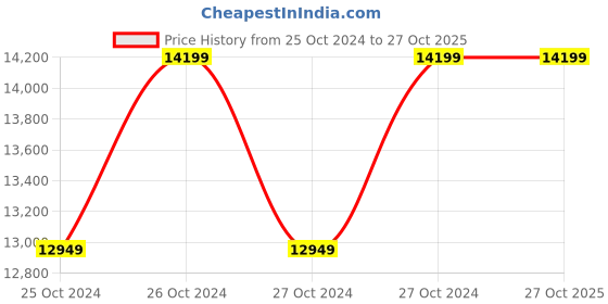 moglix.com Makita 10.8V Lithium-Ion Cordless Driver Drill, DF330DWE makita Price History Graph from 25 Oct 2024 to 27 Oct 2025