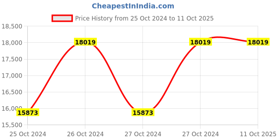 moglix.com Makita 10.8V Lithium-Ion Cordless Hammer Driver Drill, HP330DWE makita Price History Graph from 25 Oct 2024 to 10 Oct 2025