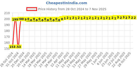 moglix.com Makita 10mm SDS-Plus Drill Bit, D-00197, Overall Length: 260 mm makita Price History Graph from 28 Oct 2024 to 6 Nov 2025