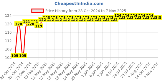 moglix.com Makita 10mm SDS-Plus Drill Bit, D-09117, Overall Length: 110 mm makita Price History Graph from 28 Oct 2024 to 6 Nov 2025