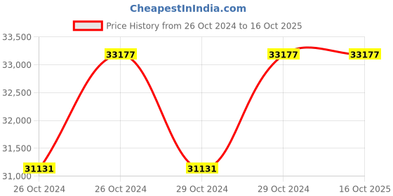moglix.com Makita 1110W Slide Switch Demolition Hammer, HM0870C makita Price History Graph from 26 Oct 2024 to 16 Oct 2025