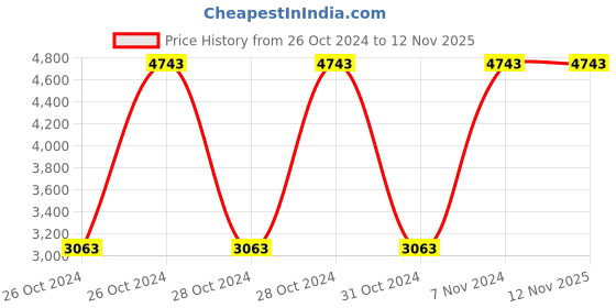 moglix.com Makita 125mm (5 inch ) 720W Angle Grinder, Slide Switch M9508B makita Price History Graph from 26 Oct 2024 to 11 Nov 2025