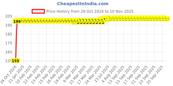 moglix.com Makita 12mm SDS-Plus Drill Bit, D-00240, Overall Length: 260 mm makita Price History Graph from 29 Oct 2024 to 10 Nov 2025