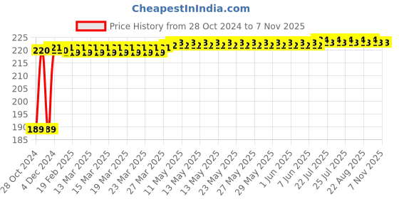 moglix.com Makita 12mm SDS-Plus Drill Bit, D-16112, Overall Length: 350 mm makita Price History Graph from 28 Oct 2024 to 6 Nov 2025