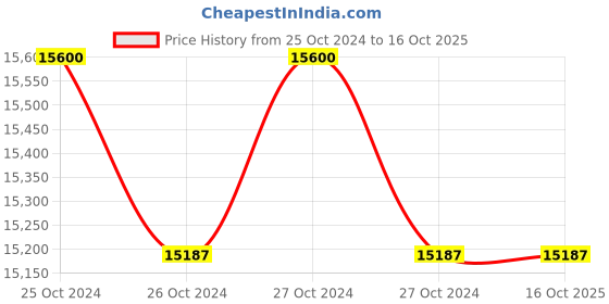 moglix.com Makita 12V max CXT Li-Ion Cordless 10mm (3/8 inch ) Angle Drill DA333DWAE makita Price History Graph from 25 Oct 2024 to 15 Oct 2025