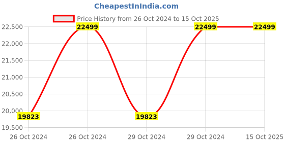 moglix.com Makita 13mm Cordless Driver Drill, DDF453SFE makita Price History Graph from 26 Oct 2024 to 14 Oct 2025