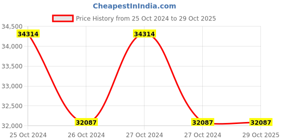 moglix.com Makita 13mm Cordless Driver Drill, DDF458RFE makita Price History Graph from 25 Oct 2024 to 27 Oct 2025