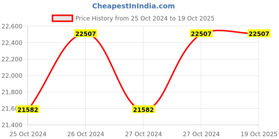 moglix.com Makita 13mm Cordless Driver Drill, DDF482RFE makita Price History Graph from 25 Oct 2024 to 17 Oct 2025