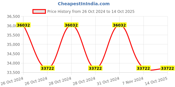 moglix.com Makita 13mm Cordless Driver Drill, DDF484RFE makita Price History Graph from 26 Oct 2024 to 14 Oct 2025